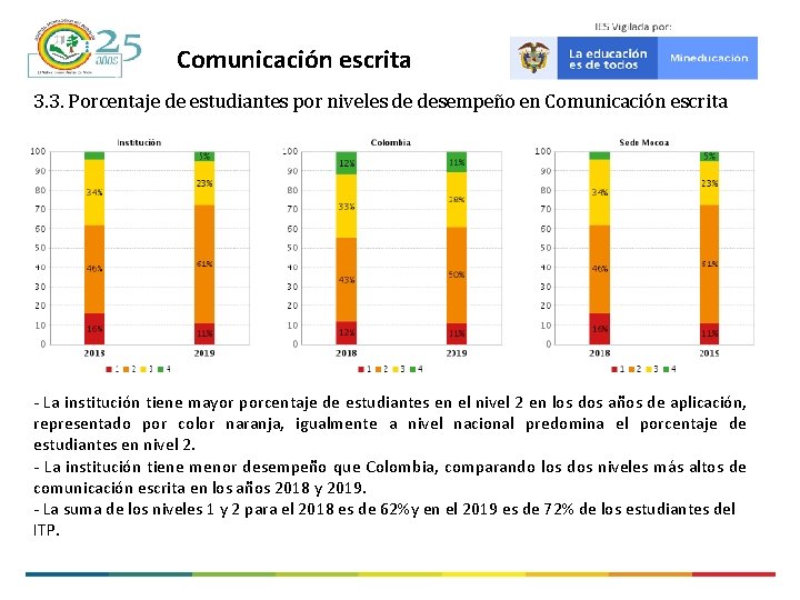 Comunicación escrita 3. 3. Porcentaje de estudiantes por niveles de desempeño en Comunicación escrita