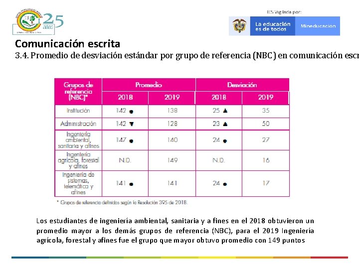 Comunicación escrita 3. 4. Promedio de desviación estándar por grupo de referencia (NBC) en