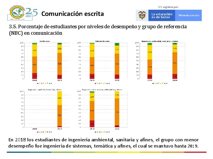 Comunicación escrita 3. 5. Porcentaje de estudiantes por niveles de desempeño y grupo de