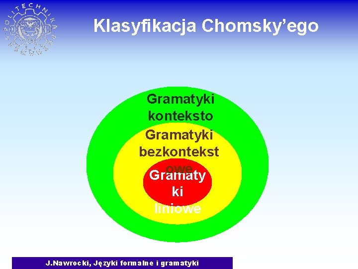 Klasyfikacja Chomsky’ego Gramatyki konteksto we Gramatyki bezkontekst owe Gramaty ki liniowe J. Nawrocki, Języki