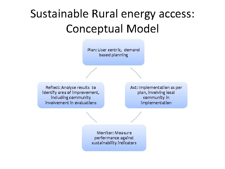 Sustainable Rural Energy Access in South Asia Challenges