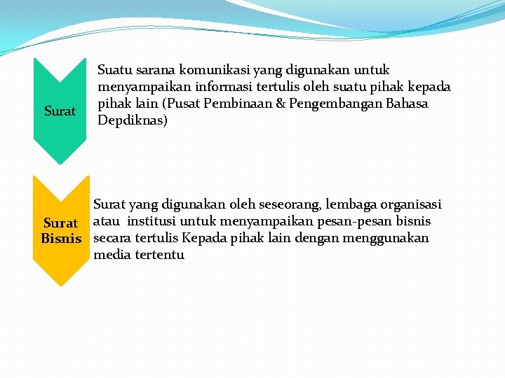 Surat Suatu sarana komunikasi yang digunakan untuk menyampaikan informasi tertulis oleh suatu pihak kepada