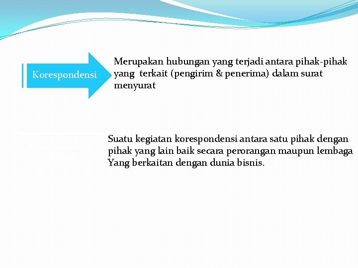 Korespondensi Merupakan hubungan yang terjadi antara pihak-pihak yang terkait (pengirim & penerima) dalam surat