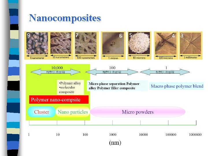 Nanocomposites 