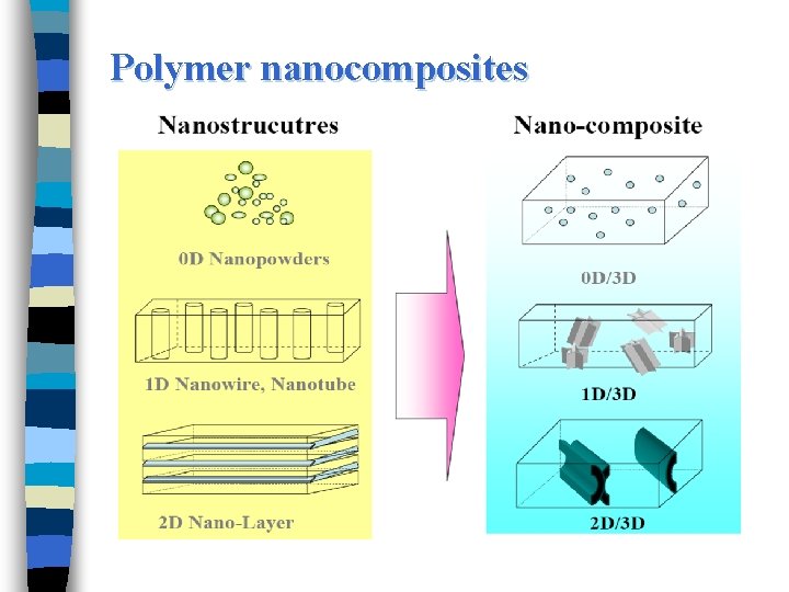 Polymer nanocomposites 