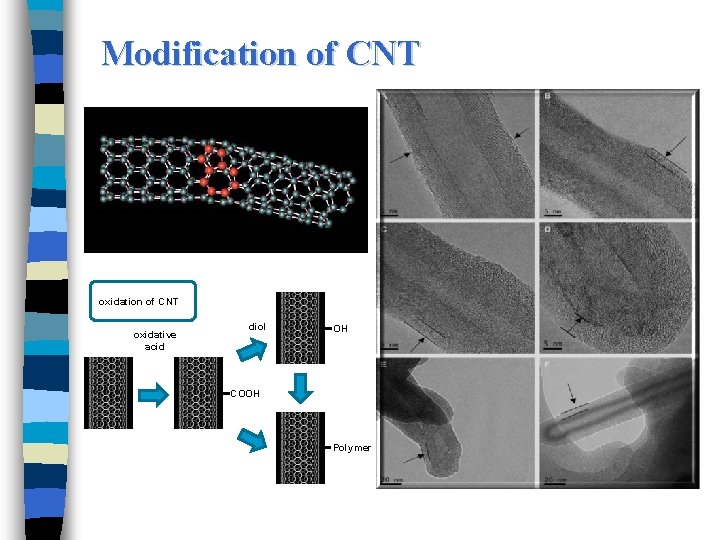 Modification of CNT oxidative acid diol OH COOH Polymer 