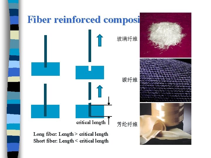 Fiber reinforced composites 玻璃纤维 碳纤维 critical length Long fiber: Length > critical length Short