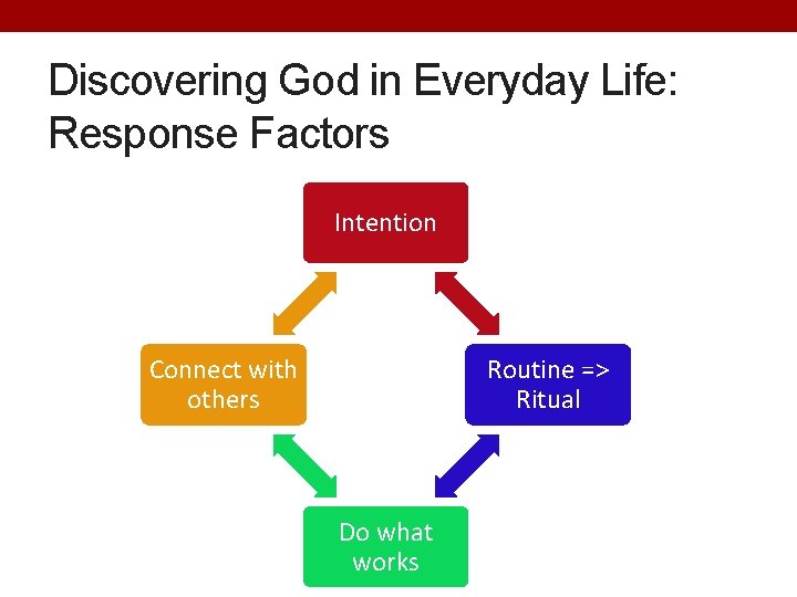 Discovering God in Everyday Life: Response Factors Intention Connect with others Routine => Ritual