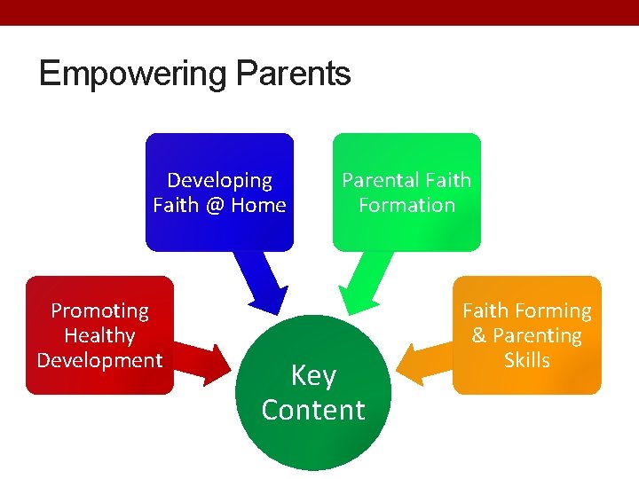 Empowering Parents Developing Faith @ Home Promoting Healthy Development Parental Faith Formation Key Content