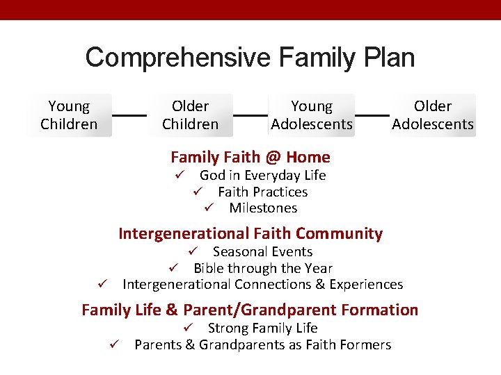 Comprehensive Family Plan Young Children Older Children Young Adolescents Older Adolescents Family Faith @