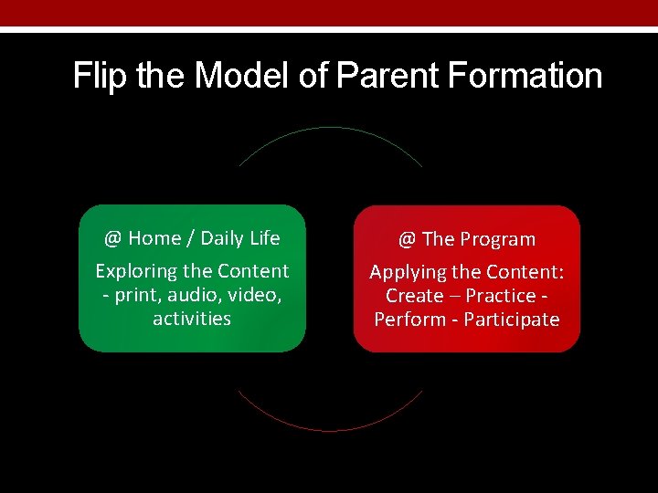 Flip the Model of Parent Formation @ Home / Daily Life Exploring the Content