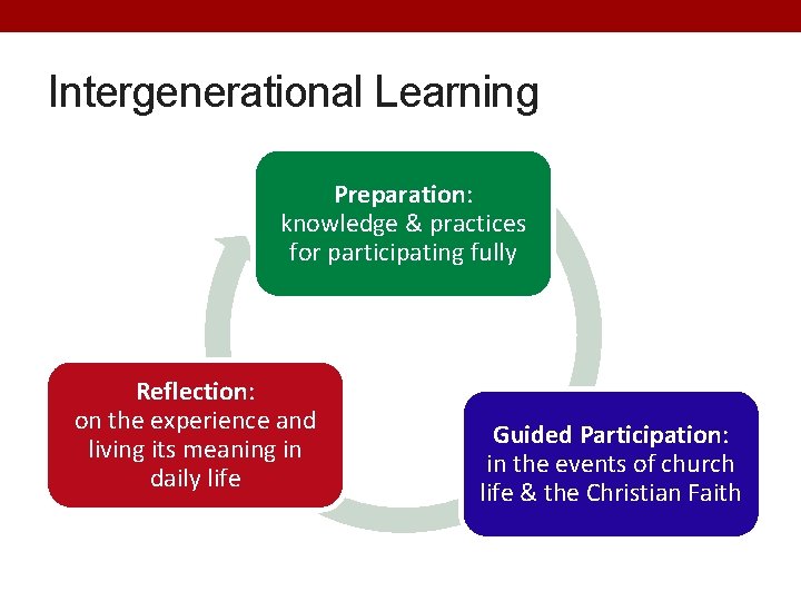 Intergenerational Learning Preparation: knowledge & practices for participating fully Reflection: on the experience and