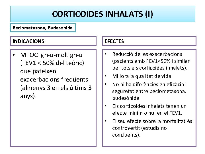 CORTICOIDES INHALATS (I) Beclometasona, Budesonida INDICACIONS EFECTES • MPOC greu-molt greu (FEV 1 <