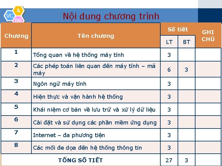 VC & BB Nội dung chương trình Số tiết LT BT GHI CHÚ Tổng