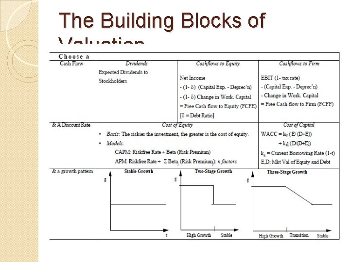 The Building Blocks of Valuation 