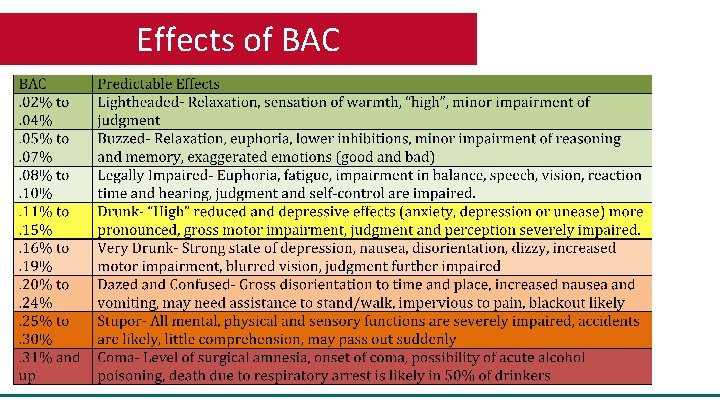 Effects of BAC 