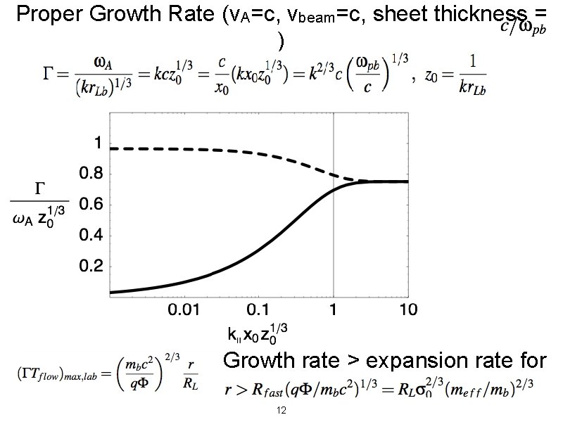 Proper Growth Rate (v. A=c, vbeam=c, sheet thickness = ) Growth rate > expansion