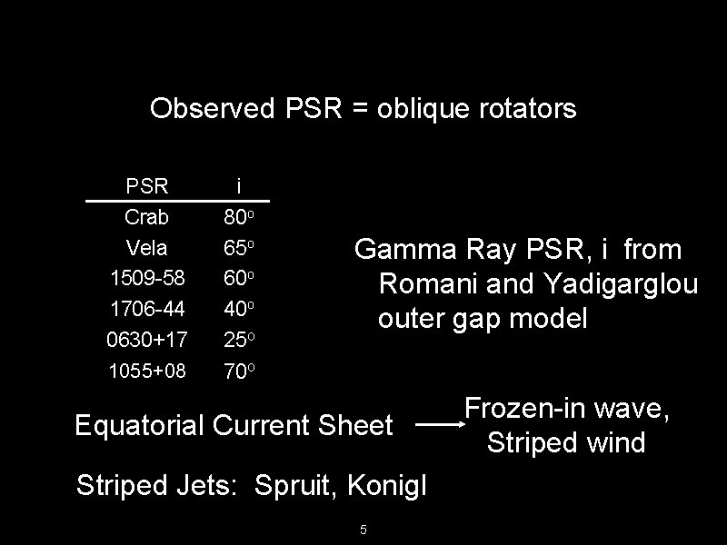 Observed PSR = oblique rotators PSR Crab Vela 1509 -58 1706 -44 0630+17 1055+08