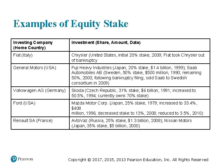 Examples of Equity Stake Investing Company (Home Country) Investment (Share, Amount, Date) Fiat (Italy) Examples of Equity Stake Investing Company (Home Country) Investment (Share, Amount, Date) Fiat (Italy)