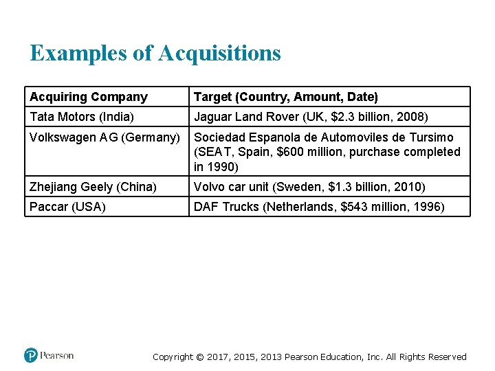 Examples of Acquisitions Acquiring Company Target (Country, Amount, Date) Tata Motors (India) Jaguar Land Examples of Acquisitions Acquiring Company Target (Country, Amount, Date) Tata Motors (India) Jaguar Land