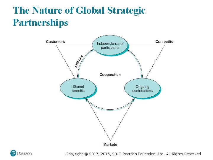 The Nature of Global Strategic Partnerships Copyright © 2017, 2015, 2013 Pearson Education, Inc. The Nature of Global Strategic Partnerships Copyright © 2017, 2015, 2013 Pearson Education, Inc.
