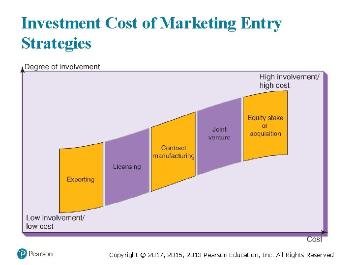 Investment Cost of Marketing Entry Strategies Copyright © 2017, 2015, 2013 Pearson Education, Inc. Investment Cost of Marketing Entry Strategies Copyright © 2017, 2015, 2013 Pearson Education, Inc.