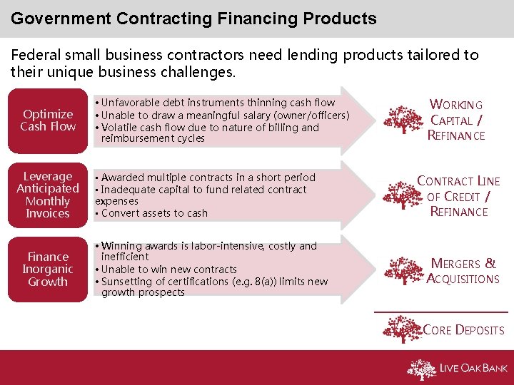 Government Contracting Financing Products Federal small business contractors need lending products tailored to their