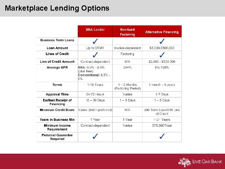 Marketplace Lending Options 