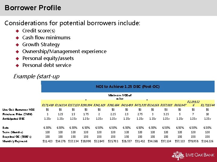 Borrower Profile Considerations for potential borrowers include: u u u Credit score(s) Cash flow