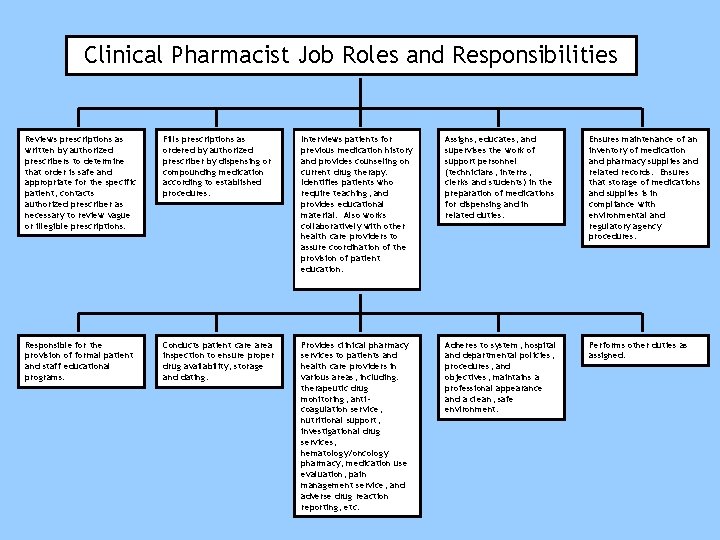 Clinical Pharmacist Job Roles and Responsibilities Reviews prescriptions as written by authorized prescribers to