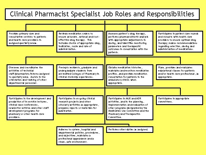 Clinical Pharmacist Specialist Job Roles and Responsibilities Provides primary care and consultative services to
