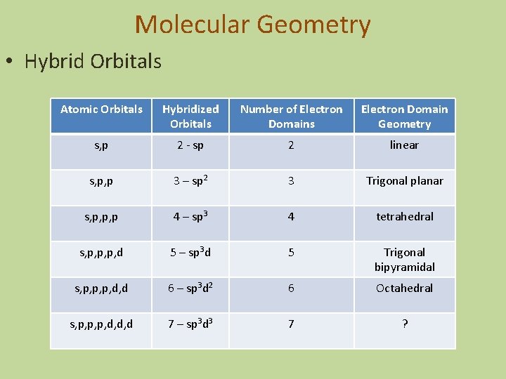 Molecular Geometry • Hybrid Orbitals Atomic Orbitals Hybridized Orbitals Number of Electron Domains Electron