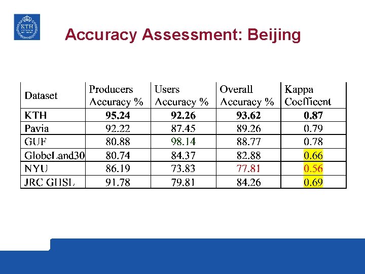 Accuracy Assessment: Beijing 