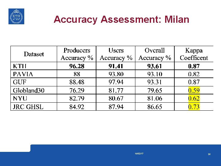 Accuracy Assessment: Milan 14/02/17 20 