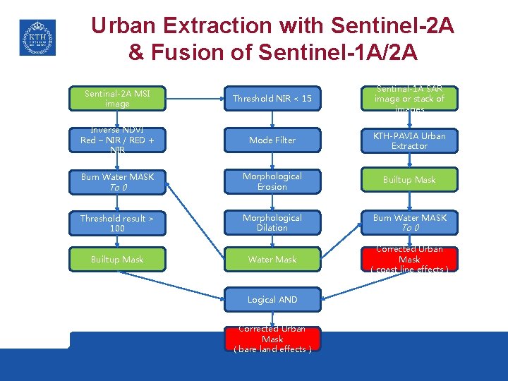 Urban Extraction with Sentinel-2 A & Fusion of Sentinel-1 A/2 A Sentinal-2 A MSI