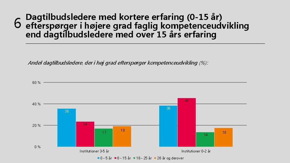 6 Dagtilbudsledere med kortere erfaring (0 -15 år) efterspørger i højere grad faglig kompetenceudvikling