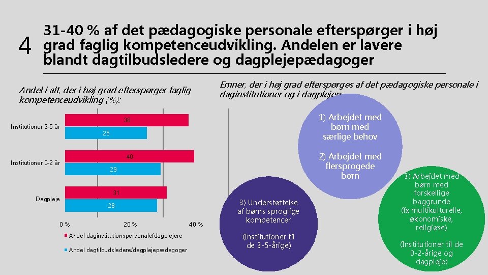 4 31 -40 % af det pædagogiske personale efterspørger i høj grad faglig kompetenceudvikling.