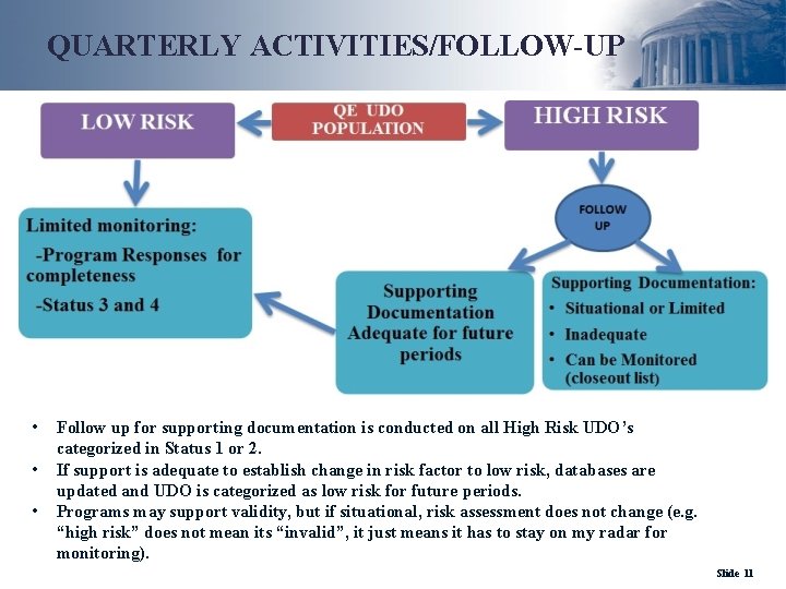 QUARTERLY ACTIVITIES/FOLLOW-UP • • • Follow up for supporting documentation is conducted on all