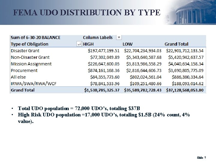 FEMA UDO DISTRIBUTION BY TYPE • Total UDO population = 72, 000 UDO’s, totaling