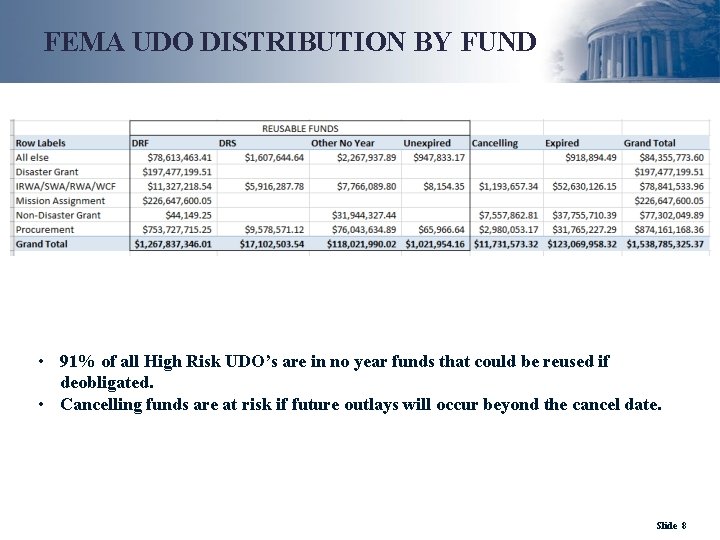 FEMA UDO DISTRIBUTION BY FUND • 91% of all High Risk UDO’s are in