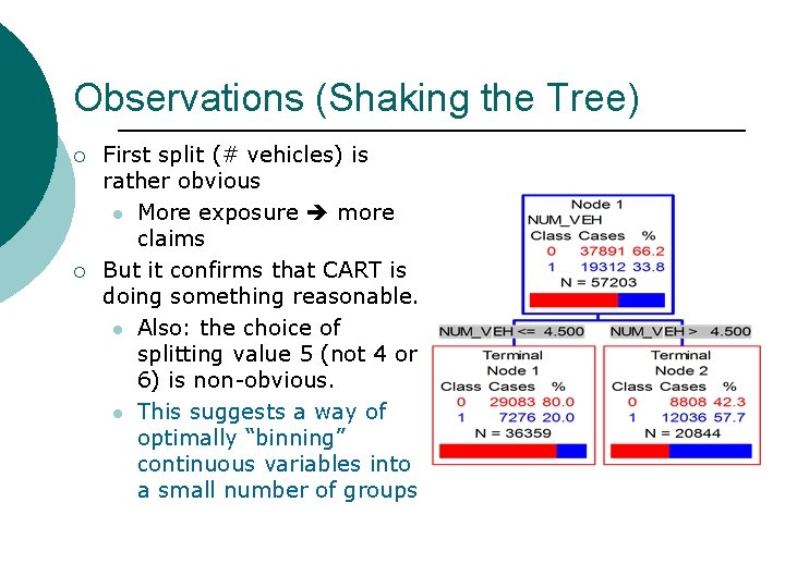 Observations (Shaking the Tree) ¡ ¡ First split (# vehicles) is rather obvious l