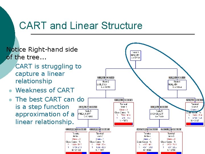 ¡ CART and Linear Structure Notice Right-hand side of the tree. . . l