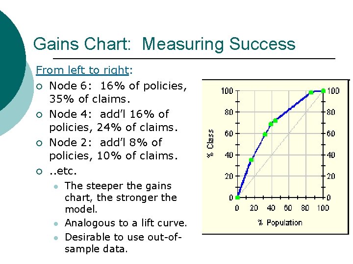 Gains Chart: Measuring Success From left to right: ¡ Node 6: 16% of policies,