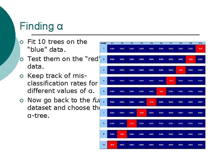 Finding α ¡ ¡ Fit 10 trees on the “blue” data. Test them on