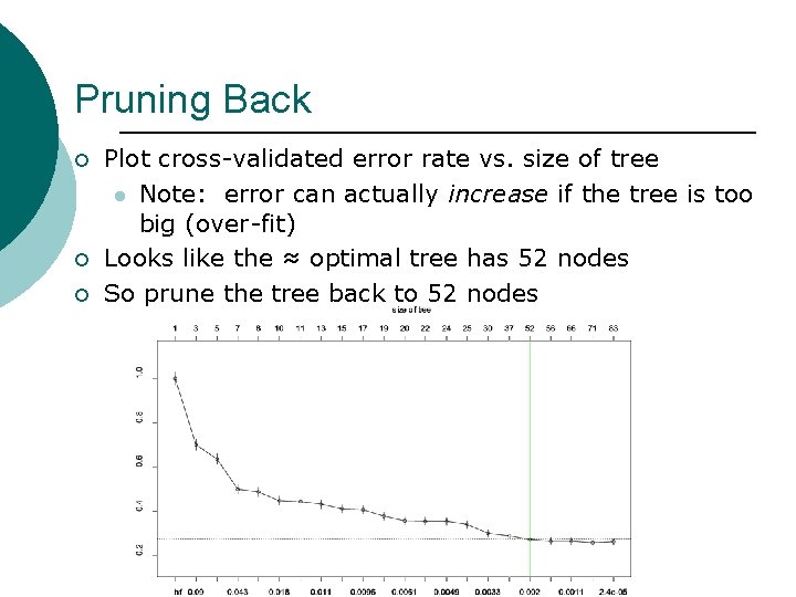 Pruning Back ¡ ¡ ¡ Plot cross-validated error rate vs. size of tree l