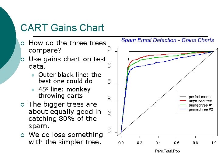 CART Gains Chart ¡ ¡ How do the three trees compare? Use gains chart
