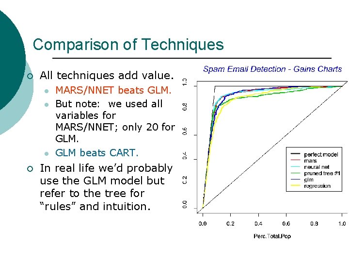 Comparison of Techniques ¡ All techniques add value. l l l ¡ MARS/NNET beats