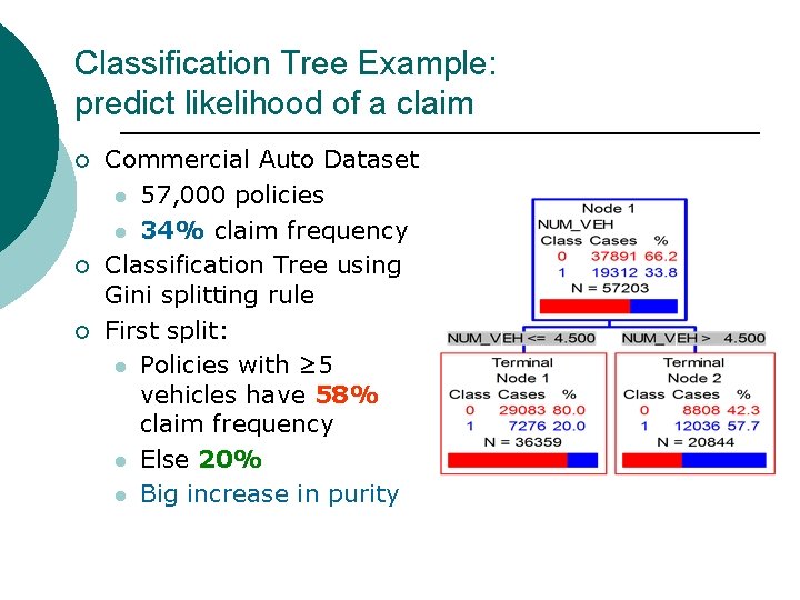 Classification Tree Example: predict likelihood of a claim ¡ ¡ ¡ Commercial Auto Dataset