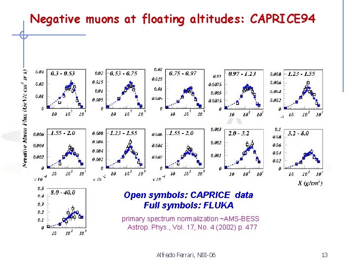 Negative muons at floating altitudes: CAPRICE 94 Open symbols: CAPRICE data Full symbols: FLUKA
