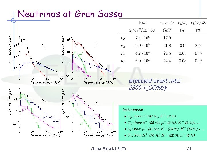 Neutrinos at Gran Sasso expected event rate: 2800 CC/kt/y Alfredo Ferrari, NBI-06 24 
